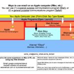Doing email -- options