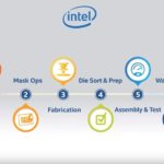 The chips that power your personal computer – Intel's overview